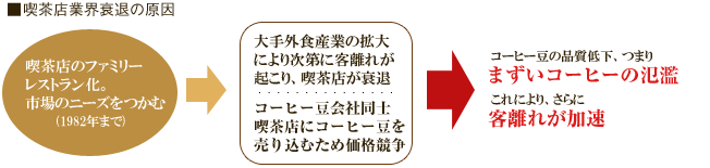 喫茶店・コーヒー業界の衰退。大阪スペシャルティコーヒー倶楽部